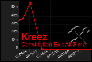Total Graph of Kreez