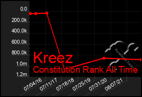 Total Graph of Kreez