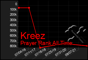 Total Graph of Kreez