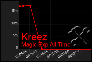 Total Graph of Kreez