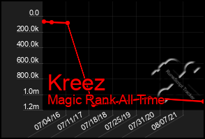 Total Graph of Kreez