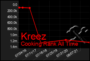 Total Graph of Kreez