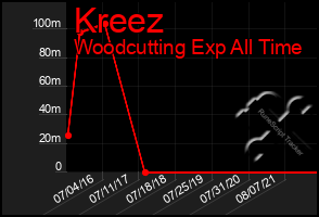 Total Graph of Kreez