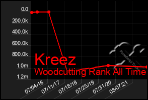 Total Graph of Kreez