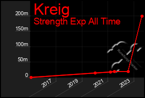 Total Graph of Kreig