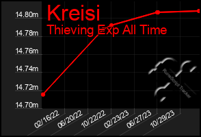 Total Graph of Kreisi