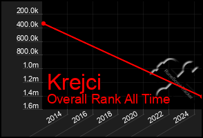 Total Graph of Krejci