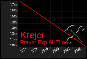 Total Graph of Krejci