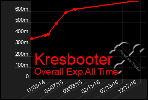 Total Graph of Kresbooter