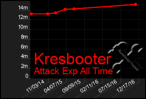 Total Graph of Kresbooter