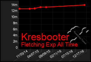 Total Graph of Kresbooter