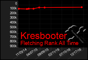 Total Graph of Kresbooter