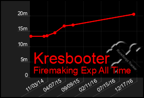 Total Graph of Kresbooter