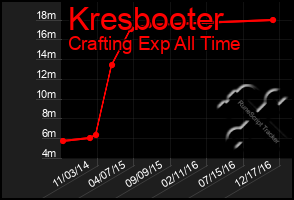 Total Graph of Kresbooter