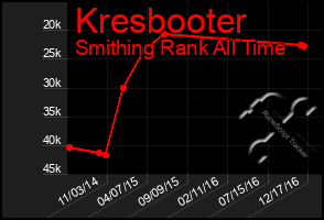 Total Graph of Kresbooter