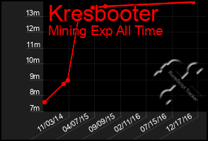 Total Graph of Kresbooter