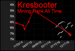 Total Graph of Kresbooter