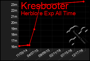 Total Graph of Kresbooter