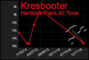 Total Graph of Kresbooter