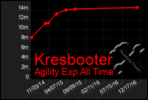 Total Graph of Kresbooter