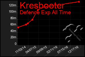 Total Graph of Kresbooter