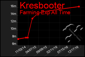 Total Graph of Kresbooter