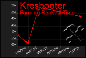 Total Graph of Kresbooter