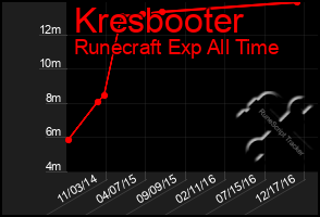 Total Graph of Kresbooter