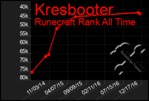 Total Graph of Kresbooter