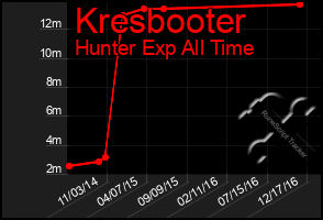 Total Graph of Kresbooter