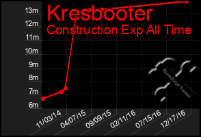 Total Graph of Kresbooter