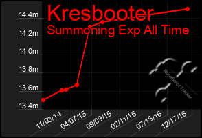 Total Graph of Kresbooter