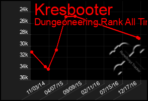 Total Graph of Kresbooter