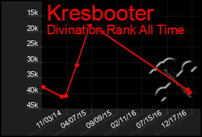 Total Graph of Kresbooter