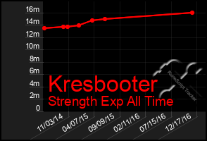 Total Graph of Kresbooter