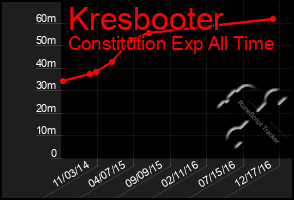 Total Graph of Kresbooter