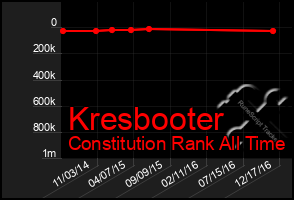 Total Graph of Kresbooter