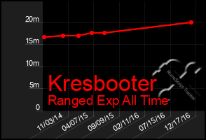 Total Graph of Kresbooter