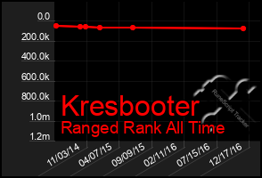 Total Graph of Kresbooter