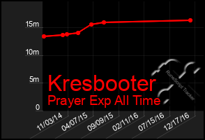 Total Graph of Kresbooter