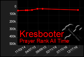 Total Graph of Kresbooter