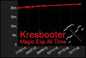 Total Graph of Kresbooter