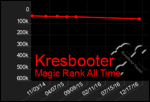 Total Graph of Kresbooter