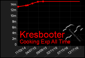 Total Graph of Kresbooter