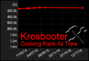 Total Graph of Kresbooter