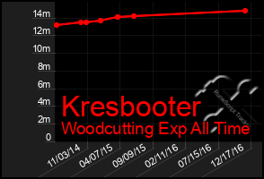 Total Graph of Kresbooter