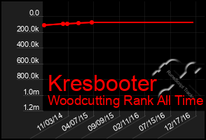 Total Graph of Kresbooter