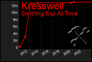 Total Graph of Kresswell