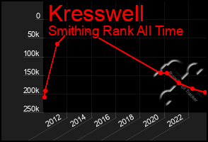 Total Graph of Kresswell