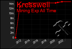 Total Graph of Kresswell